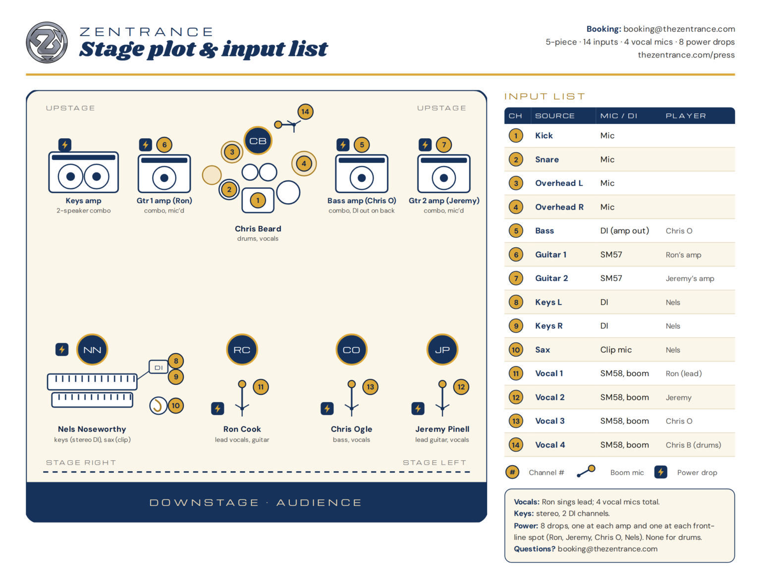 Zentrance stage plot and input list: top-down stage layout with amps, drums, keys, four vocal mics, numbered channels and power drops